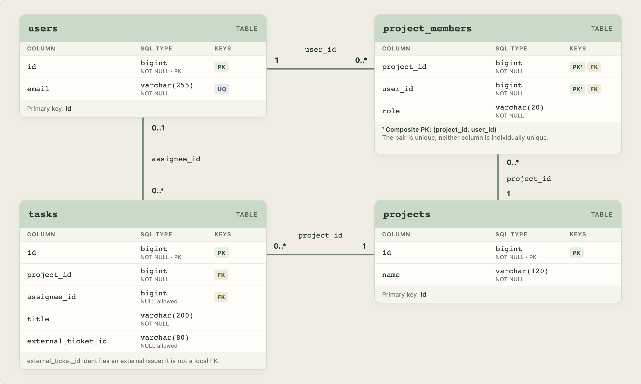 ER diagram from GPT-6 Astra: users, projects, project members and tasks with four labelled foreign-key connectors.