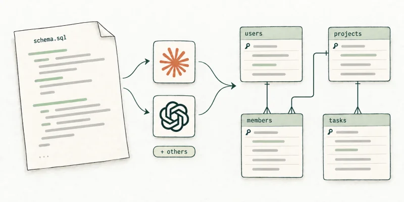 Illustration of a SQL schema passing through an AI assistant to become an entity relationship diagram.