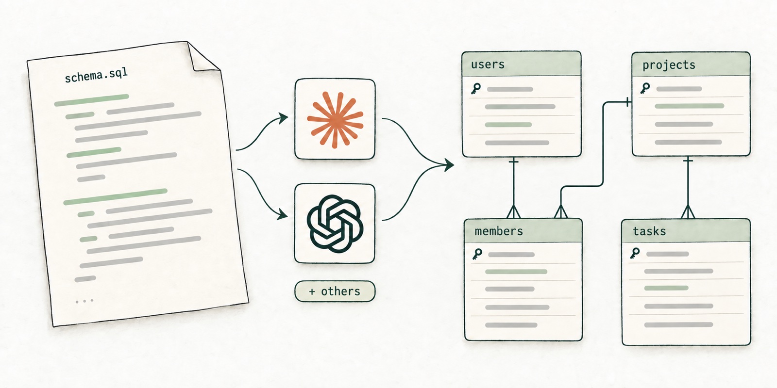 Illustration of a SQL schema passing through Claude, OpenAI, or other AI assistants to become an entity relationship diagram with separate table connections.
